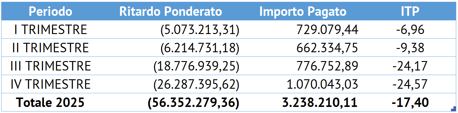 Indicatore di Tempestività dei Pagamenti 2024